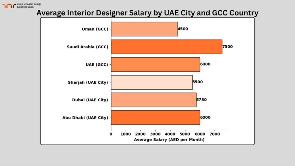 Average Interior Designer Salary by UAE City and GCC Country