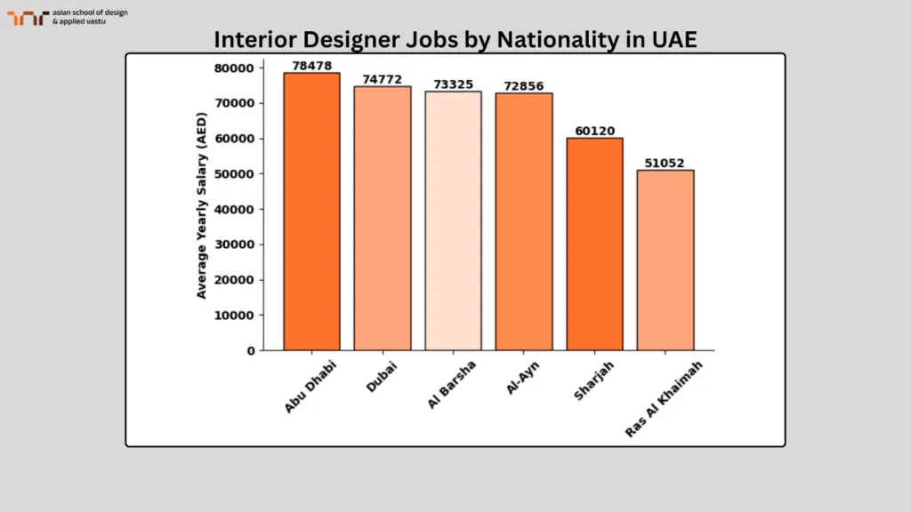 Interior Designer Jobs by Nationality in UAE