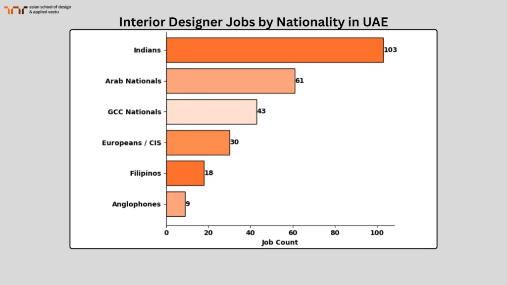 Interior Designer Jobs by Nationality in UAE