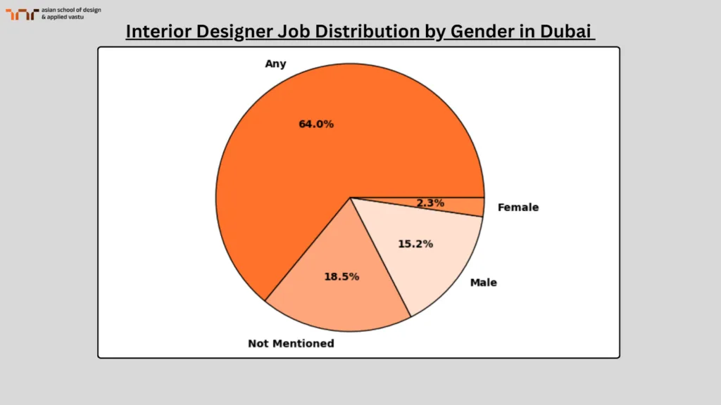 Interior Designer Job Distribution by Gender in Dubai
