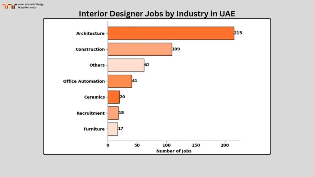 Interior Designer Jobs by Industry in UAE