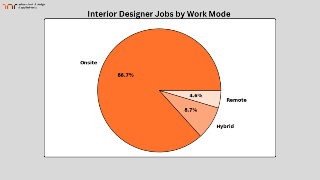 Interior Designer Jobs by Work Mode