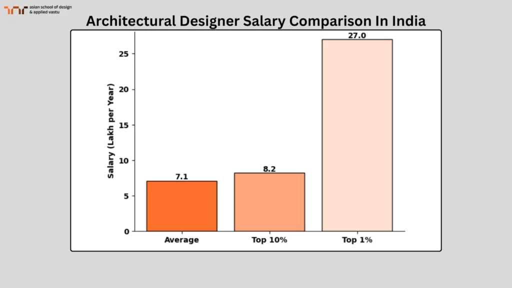 Architectural Designer Salary Comparison in India