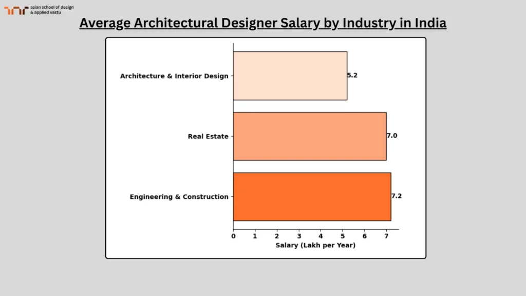 Average Architecture Designer Salary by Industry in India