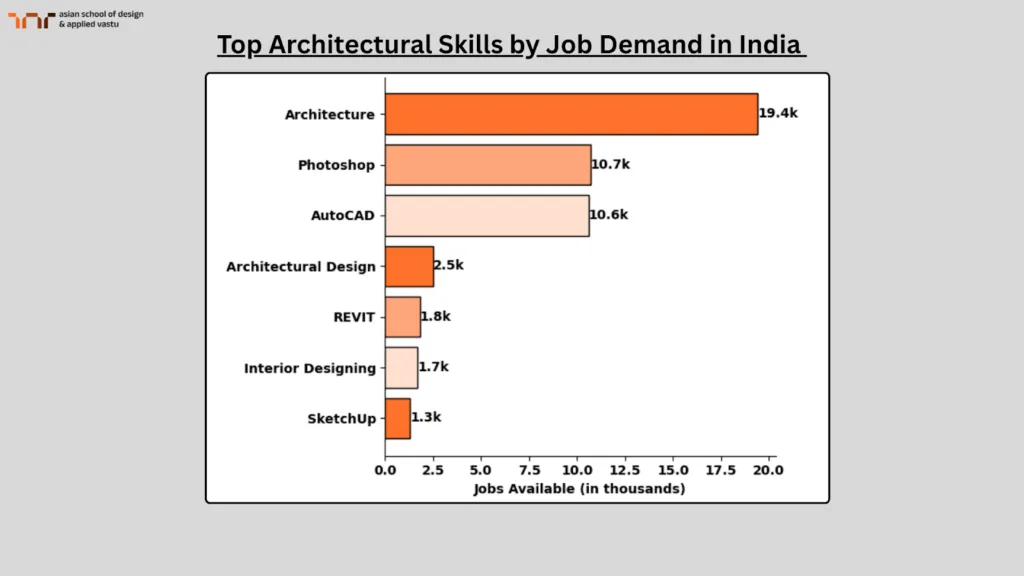 Top Architectural Skills by Job Demand in India