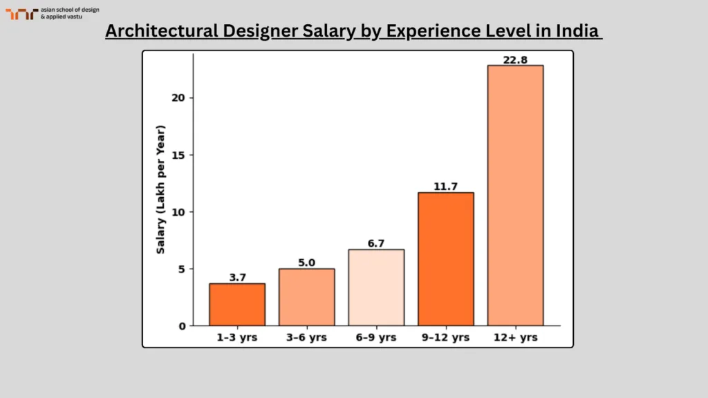 Architectural Designer Salary by experience Level in India