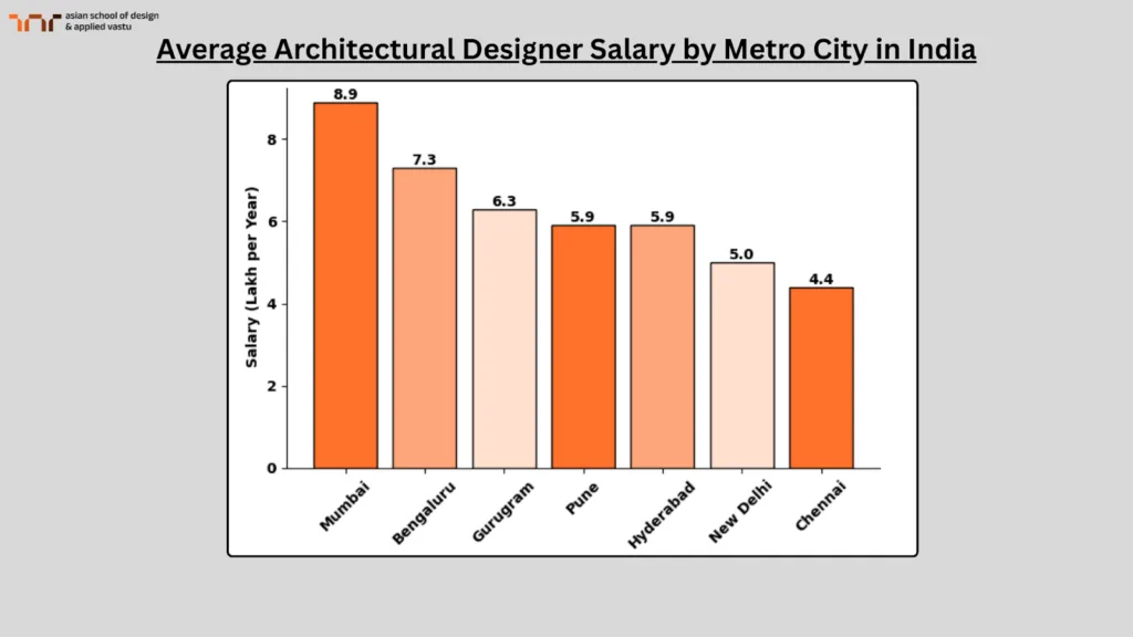 Average Architectural Designer Salary by Metro City in India