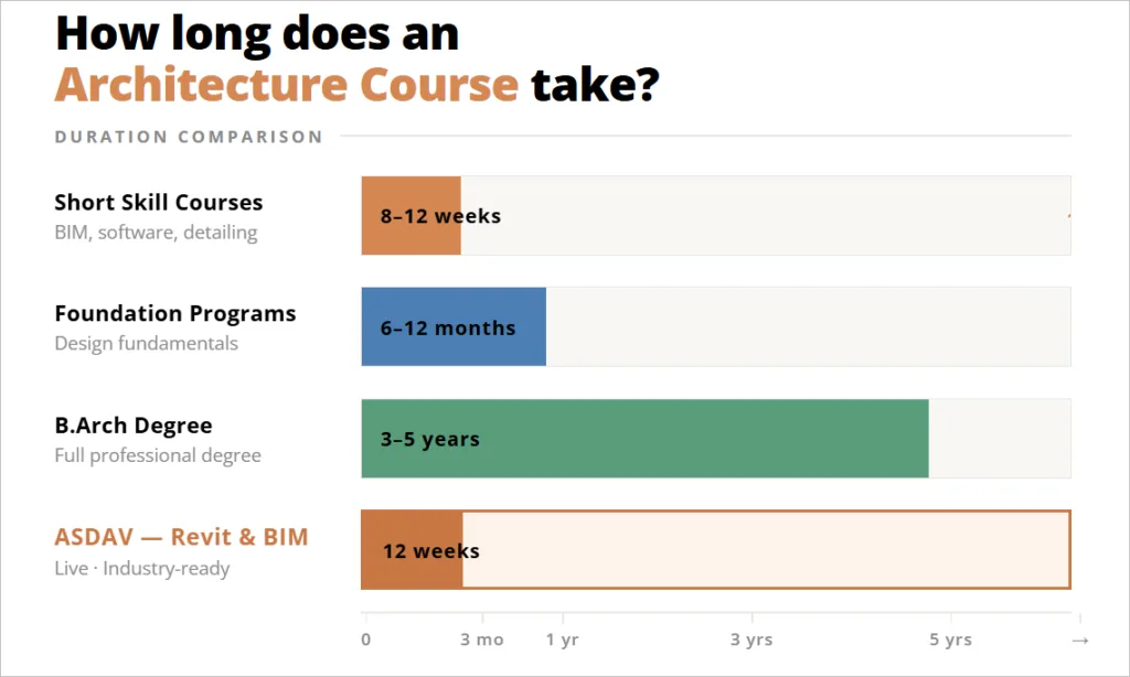 How long does an Architecture Course take?