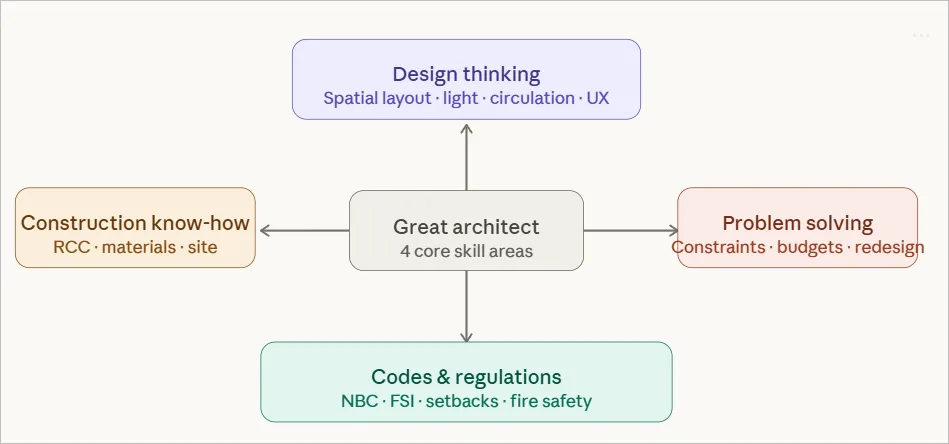 skills that make an great architect
