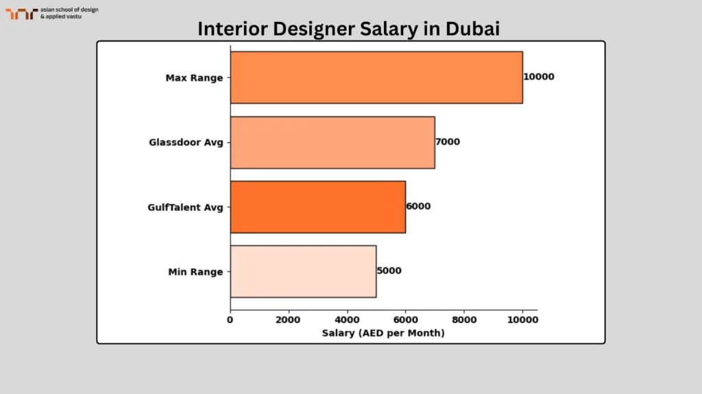 Interior designer salary in Dubai