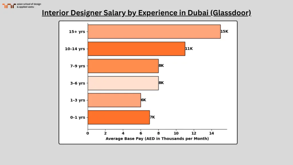 Interior Designer Salary by Experience in Dubai (Glassdoor)
