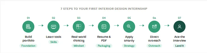 7 steps to your first interior design internship