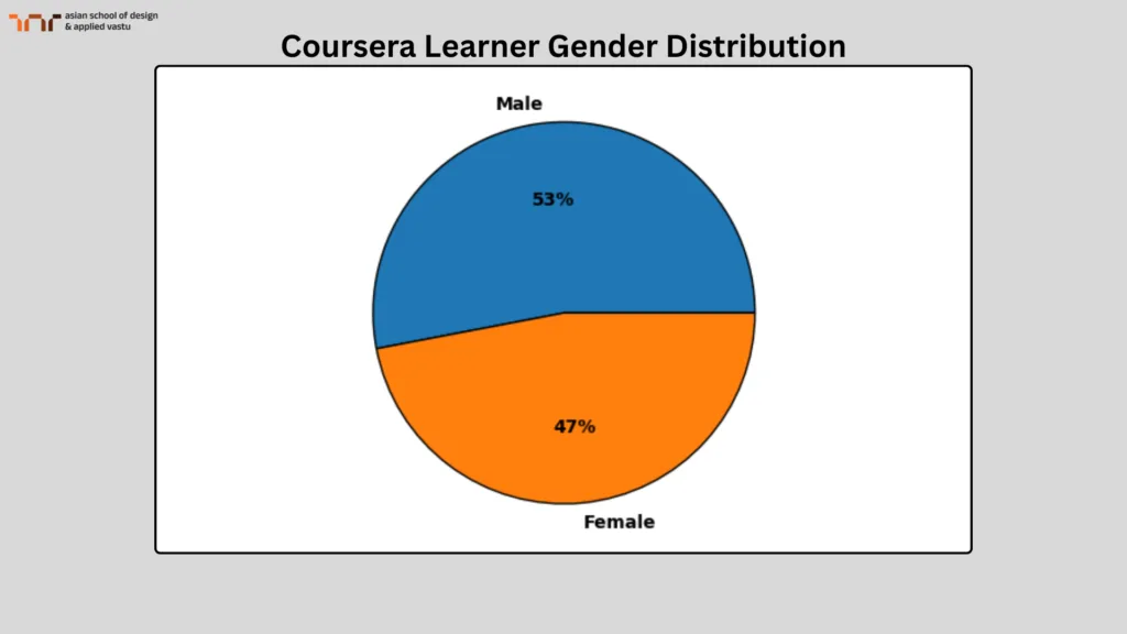 Coursera learner ender Distribution