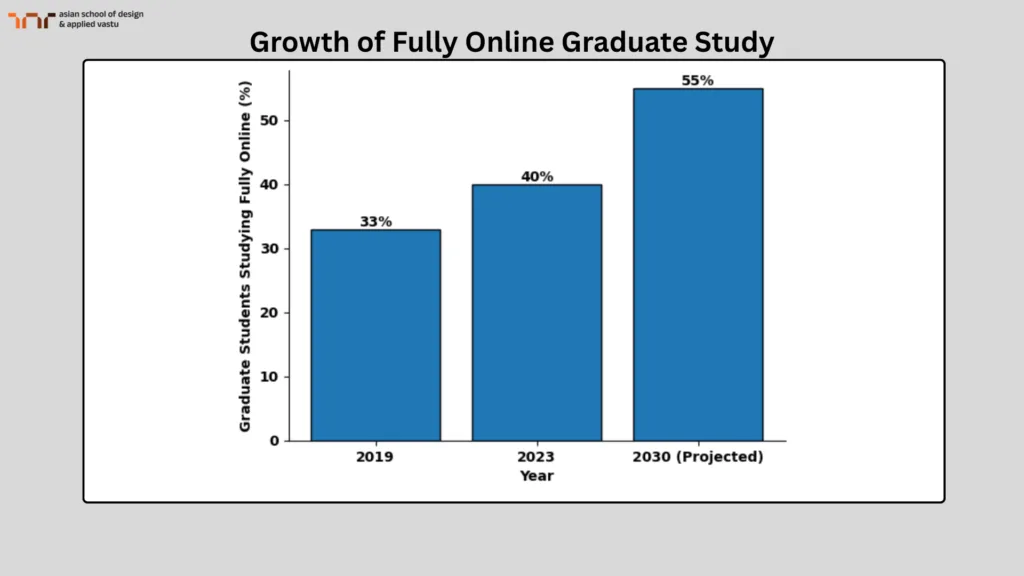 Growth of Fully Online Graduate Study