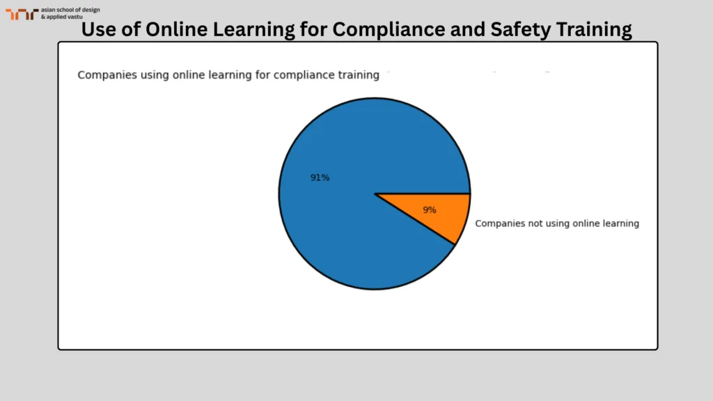 Use of Learning for Compliance and Safety Training