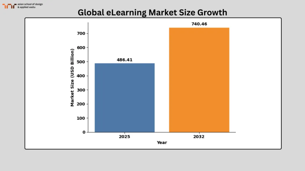 Global eLearning Market Size Growth