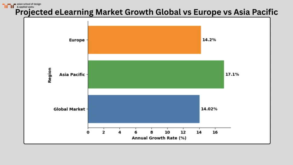 Projected eLearning market Growth Global vs Europe vs Asia Pacific