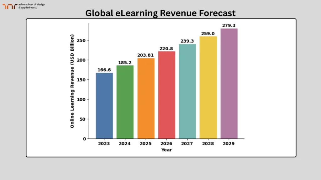 Global eLearning Revenue Forecast
