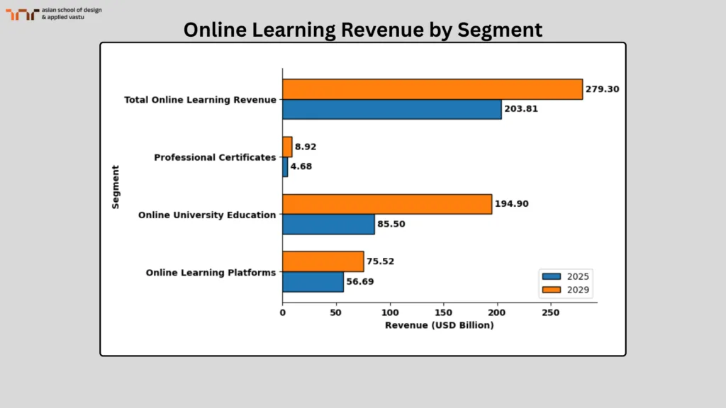 Online Learning Revenue by Segment