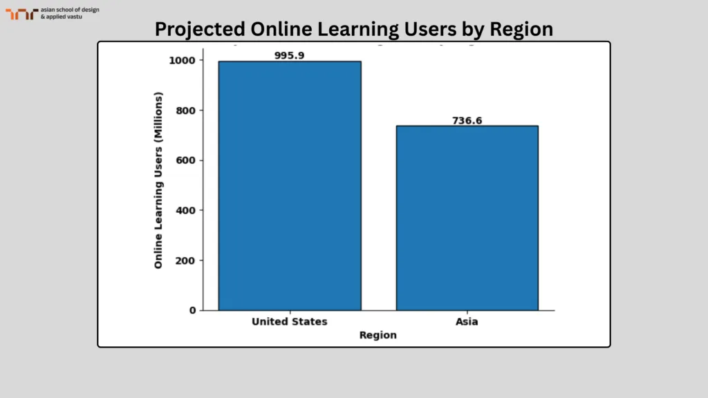 Projected Online Learning Users by Region