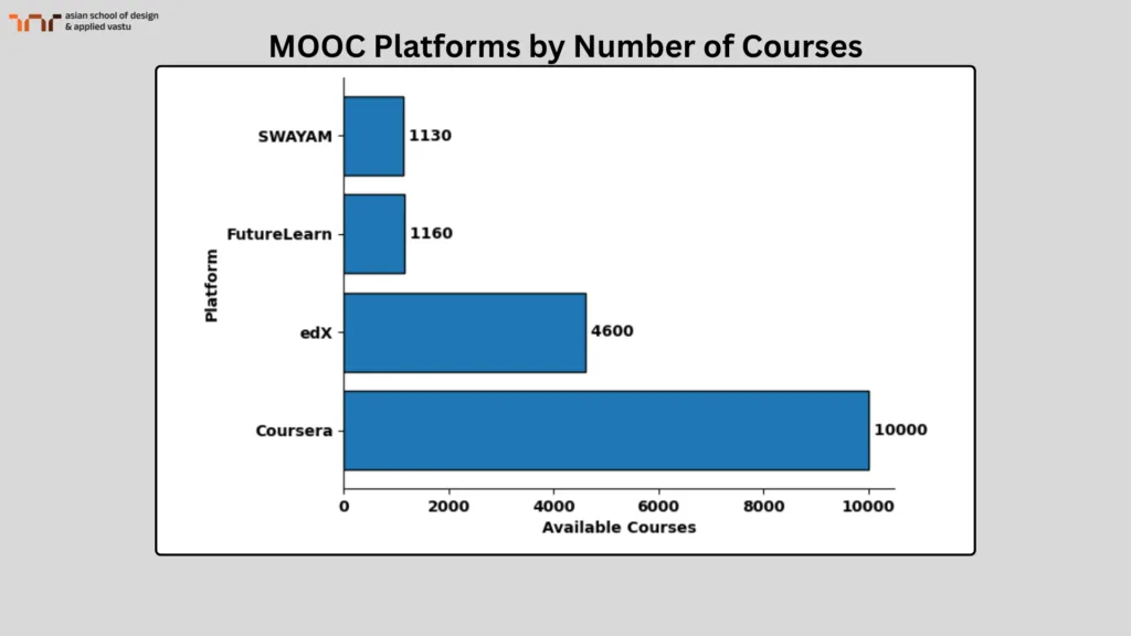 MOOC Platforms by Number of Courses