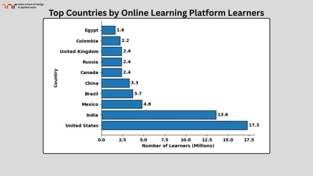Top Countries by Online Learning Platform Learners
