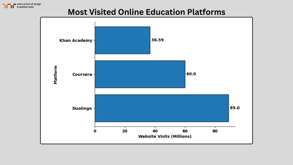 Most Visited Online Education Platforms