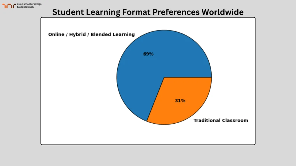 Student Learning Format Preferences Worldwide