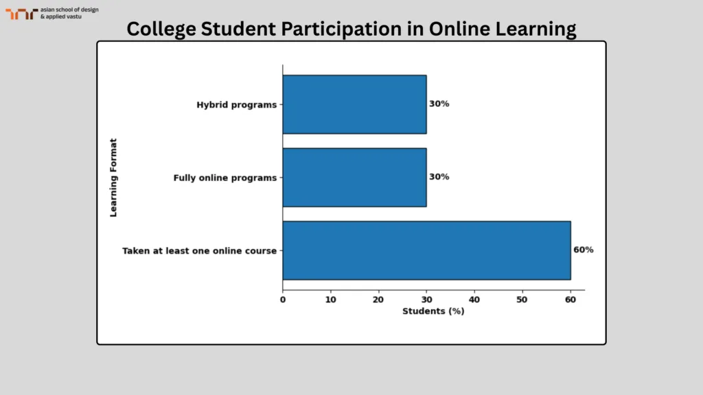 College Student Participation in Online Learning