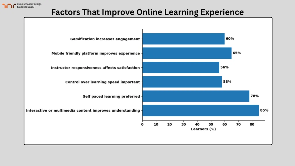 Factors That Improve Online Learning Experience