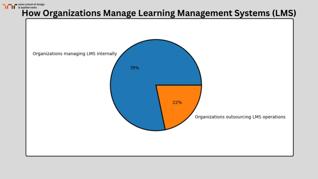 How Organization Manage Learning Management Systems (LMS)