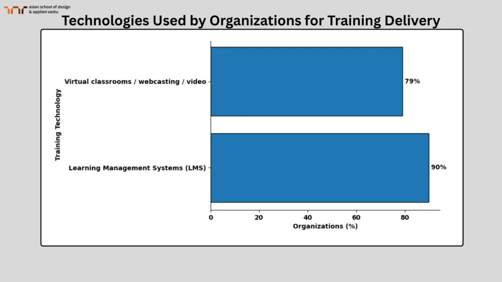 Technologies Used by Organizations for Tr4aining Delivery