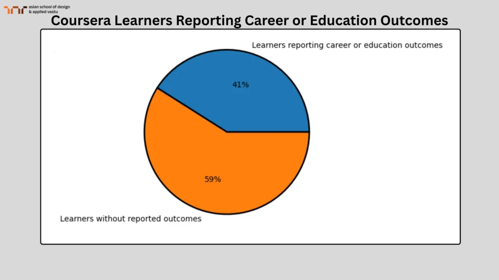 Coursera Learners Reporting Career or Education Outcomes