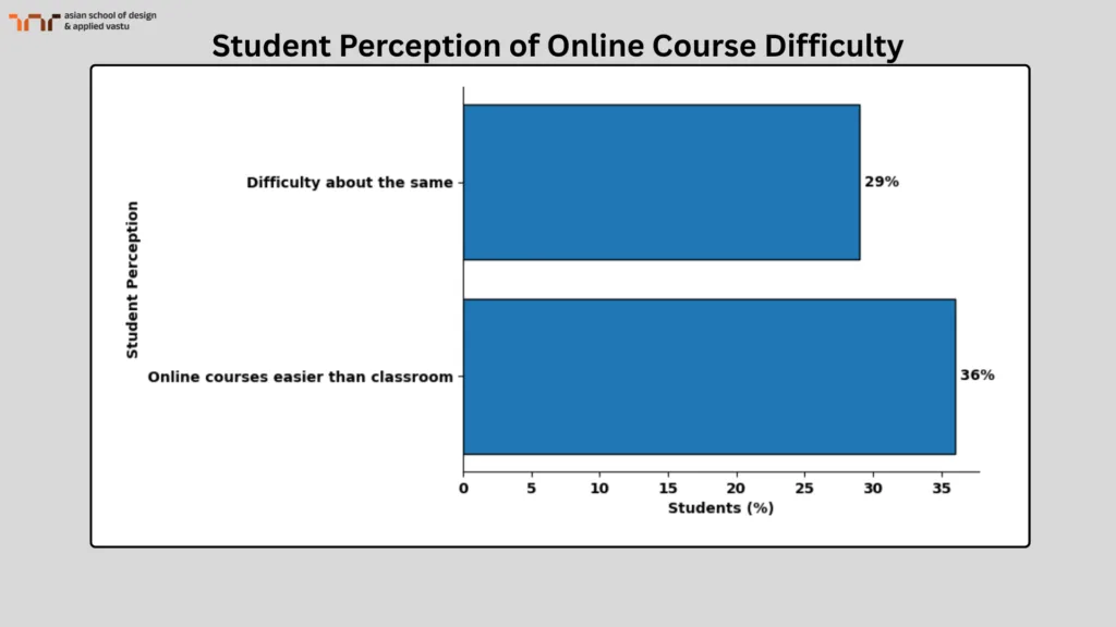 Student Perception of Online Course Difficulty