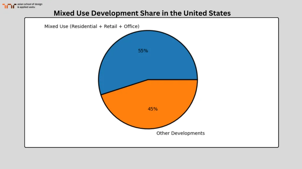 Mixed Use Development Share in the United States