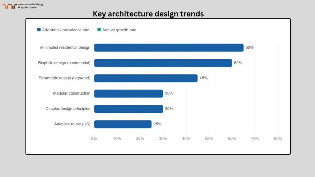 Key Architecture Design Trends