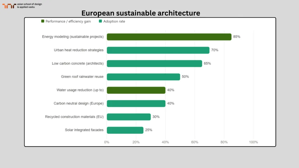 European Sustainable Architecture
