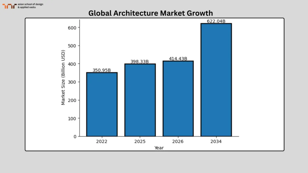 Global Architecture Market Growth