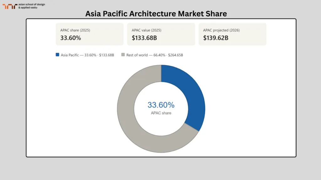 Asia Pacific Architecture Market Share