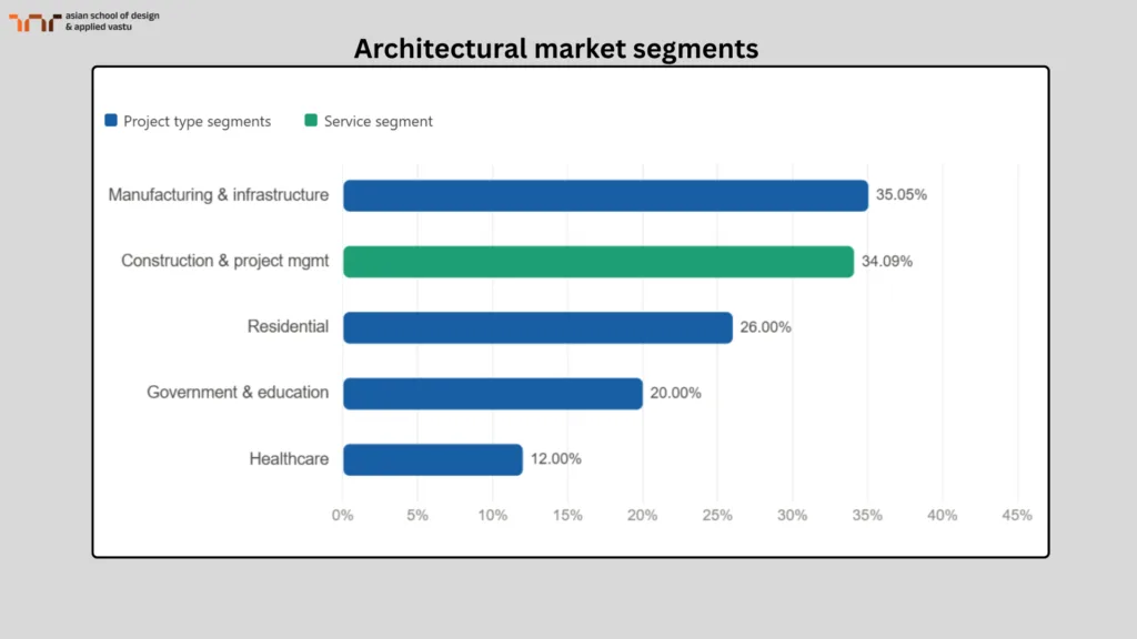 Architectural Market Segments