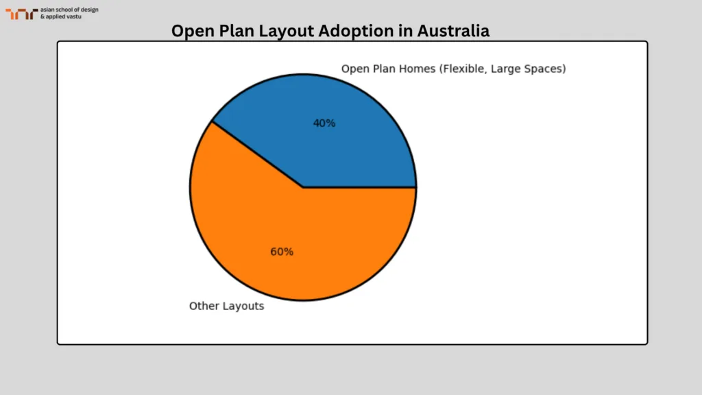 Open Plan Layout Adoption in Australia