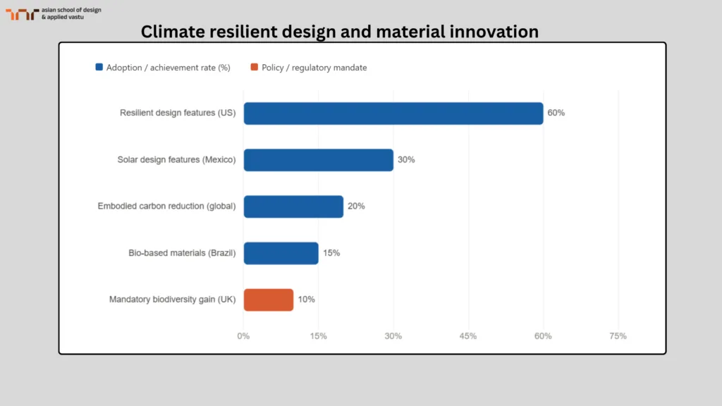 Resilient Design and Material Innovation