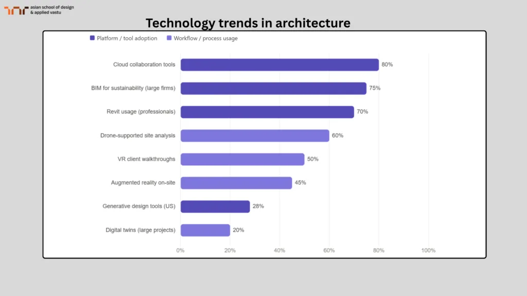 Technology Trends in Architecture