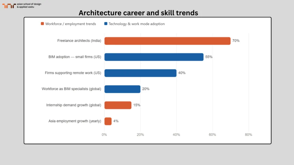 Architecture Career and Skill Trends