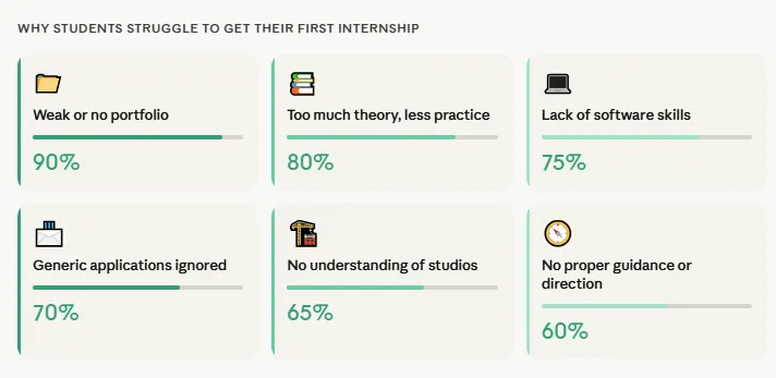 Why students struggle to get their first internship