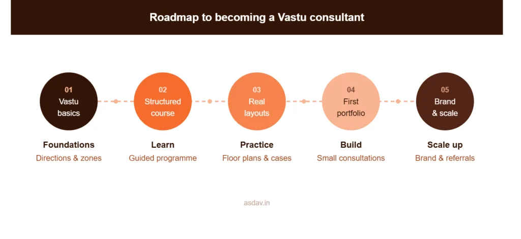Roadmap to becoming a Vastu consultant