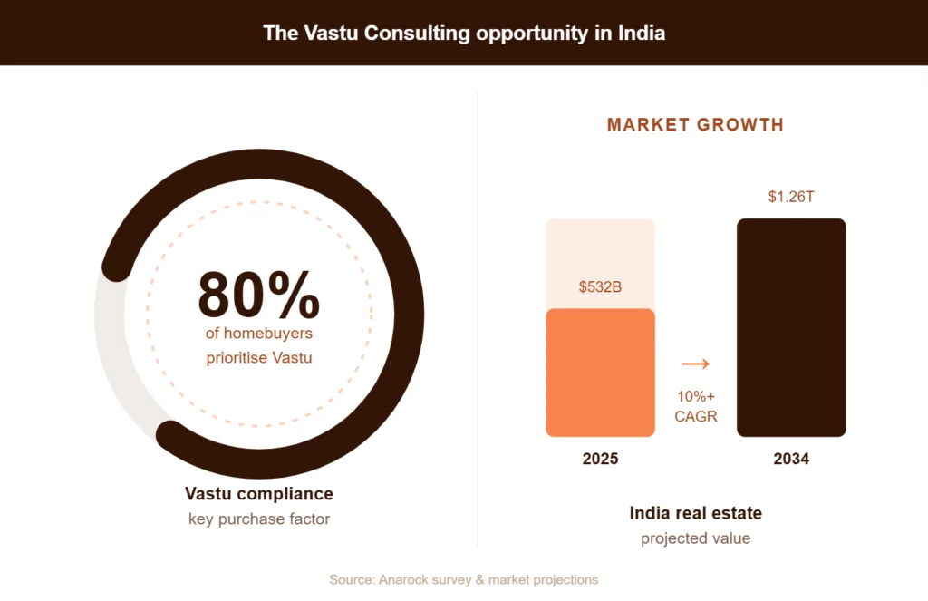 The Vastu Consulting opportunity in India