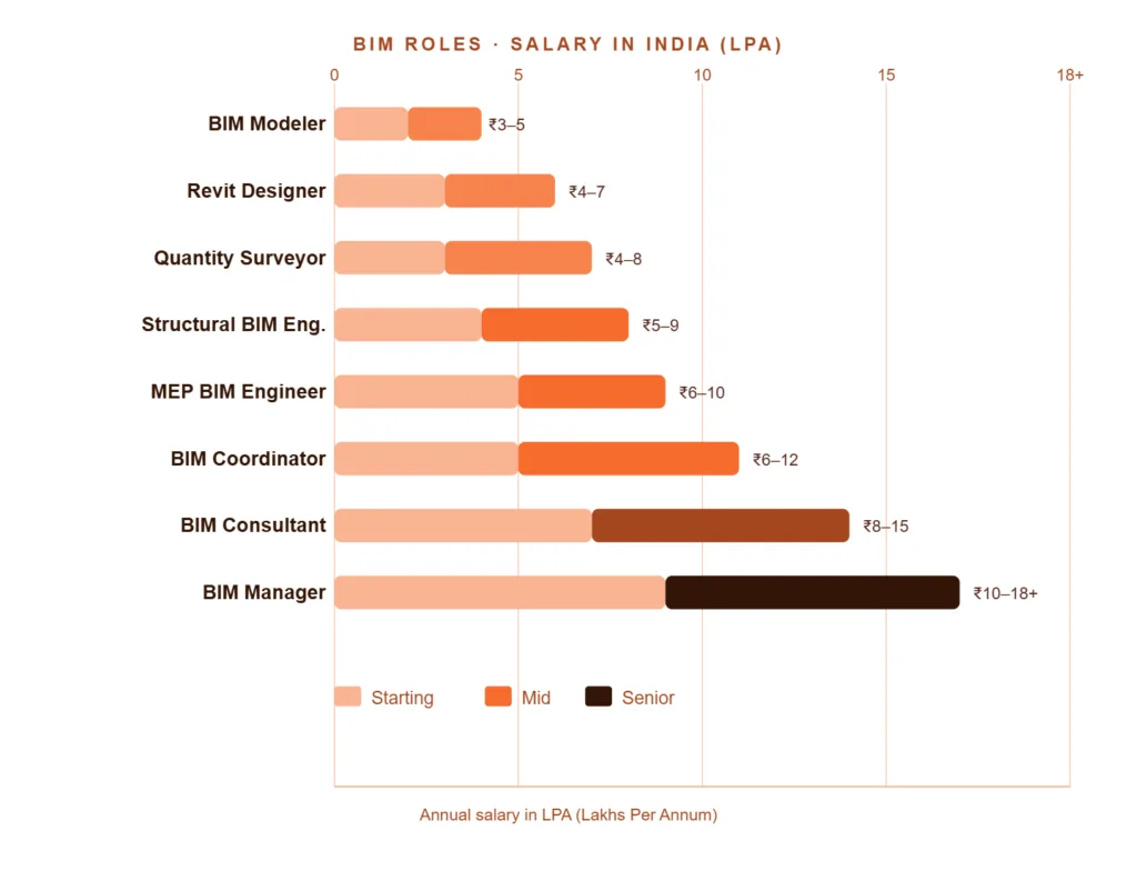 BIM roles Salary in India (LPA)
