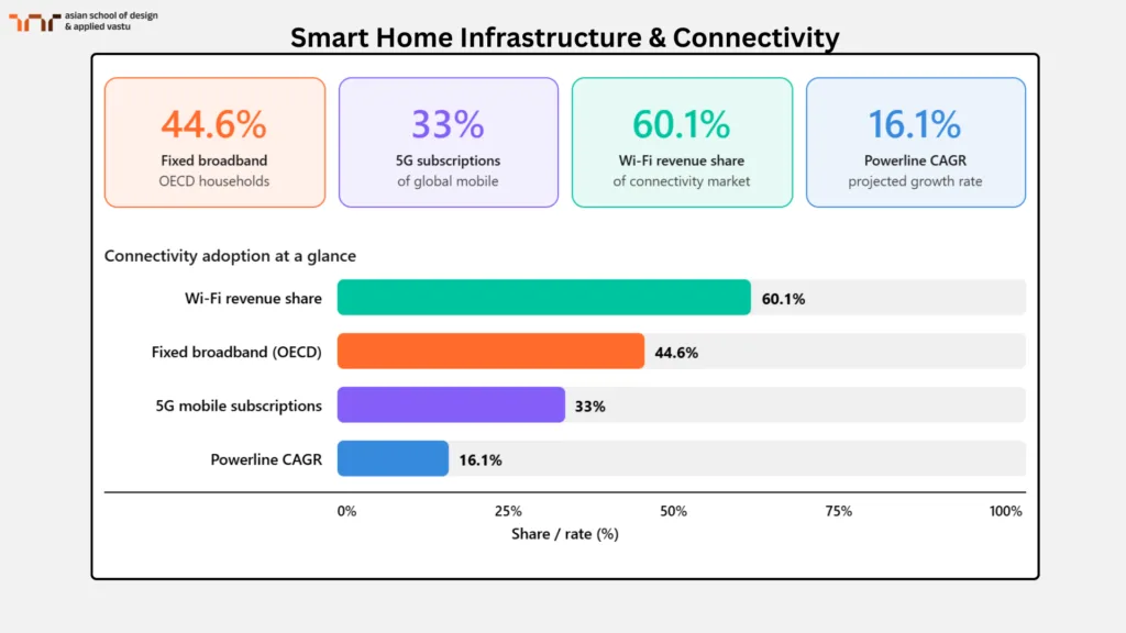 Smart Home Infrastructure & Connectivity