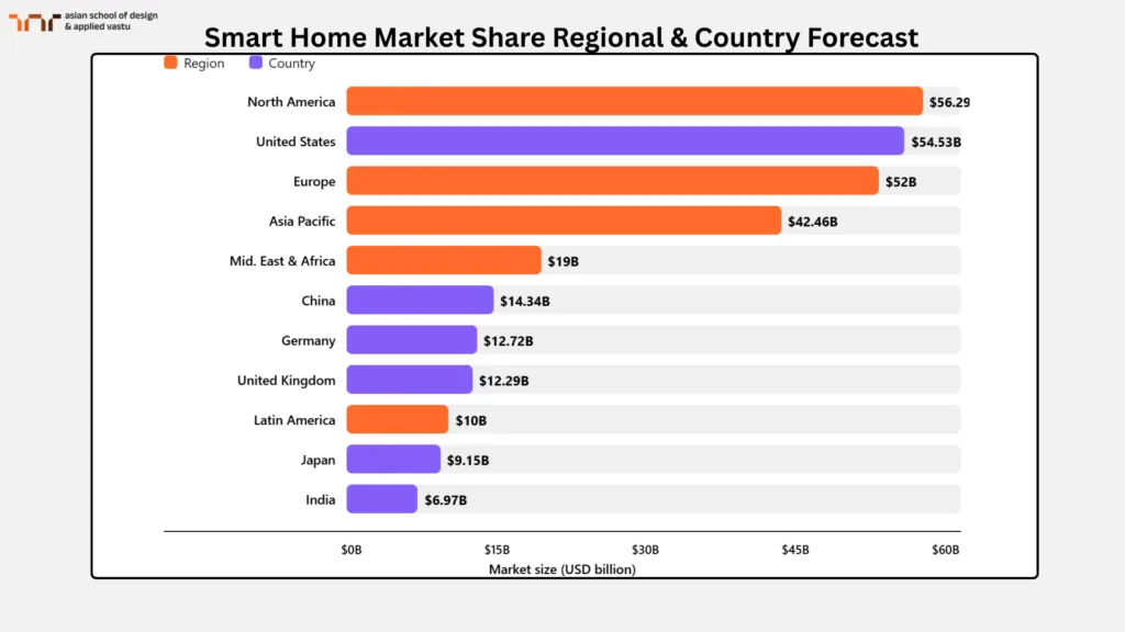 Smart Home Market Share Regional & Country Forecast